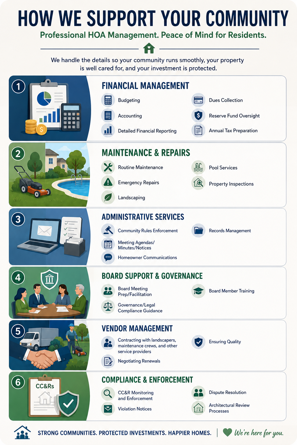 Infographic showing how Utah HOA Management supports the community across six areas: Financial Management, Maintenance and Repairs, Administrative Services, Board Support and Governance, Vendor Management, and Compliance and Enforcement